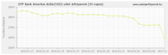 Amerikai dollár (USD) - OTP Bank deviza vétel 30 napos