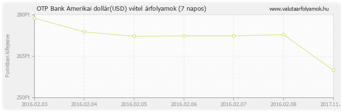 Amerikai dollár (USD) - OTP Bank deviza vétel 7 napos