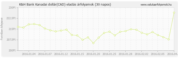 Kanadai dollár (CAD) - K&H Bank valuta eladás 30 napos