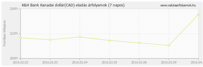 Kanadai dollár (CAD) - K&H Bank valuta eladás 7 napos