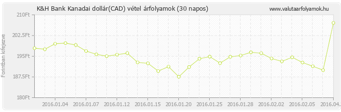 Kanadai dollár (CAD) - K&H Bank valuta vétel 30 napos