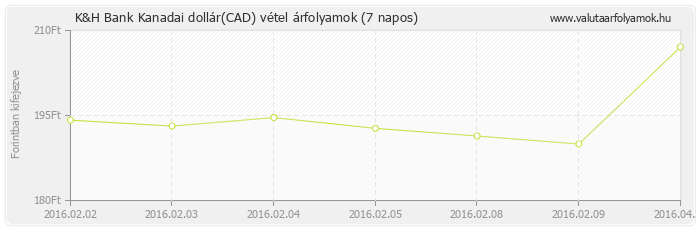 Kanadai dollár (CAD) - K&H Bank valuta vétel 7 napos