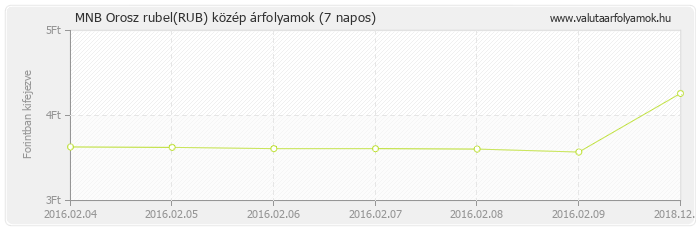 Orosz rubel (RUB) - MNB deviza közép 7 napos