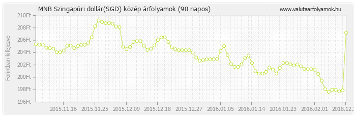 Szingapúri dollár (SGD) - MNB deviza közép 90 napos