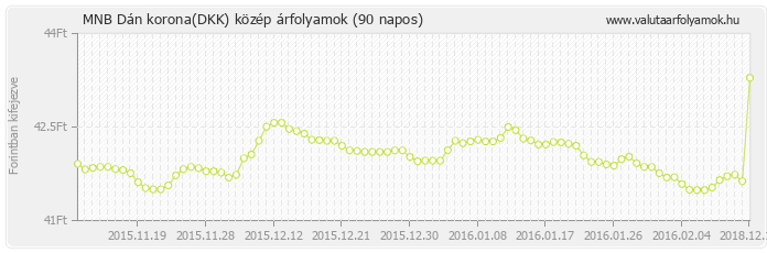 Dán korona (DKK) - MNB deviza közép 90 napos