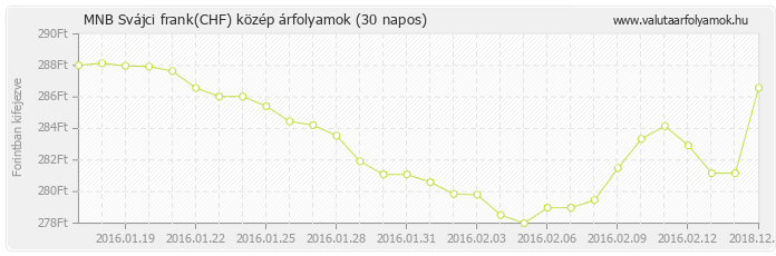 Svájci frank (CHF) - MNB deviza közép 30 napos