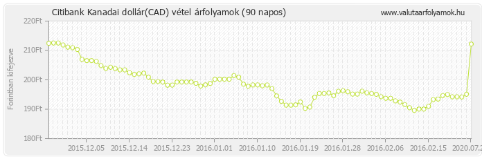 Kanadai dollár (CAD) - Citibank deviza vétel 90 napos