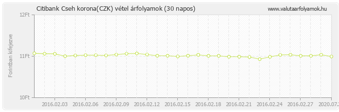 Cseh korona (CZK) - Citibank valuta vétel 30 napos