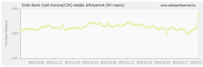 Cseh korona (CZK) - Erste Bank valuta eladás 90 napos