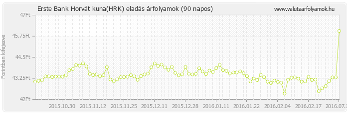Horvát kuna (HRK) - Erste Bank deviza eladás 90 napos