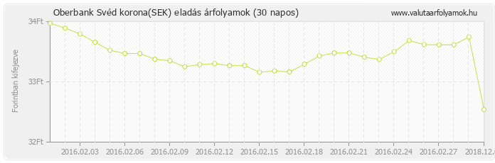 Svéd korona (SEK) - Oberbank valuta eladás 30 napos