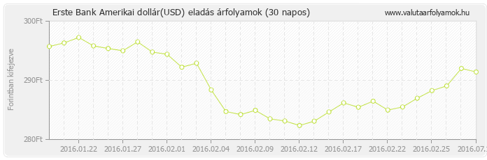 Amerikai dollár (USD) - Erste Bank valuta eladás 30 napos