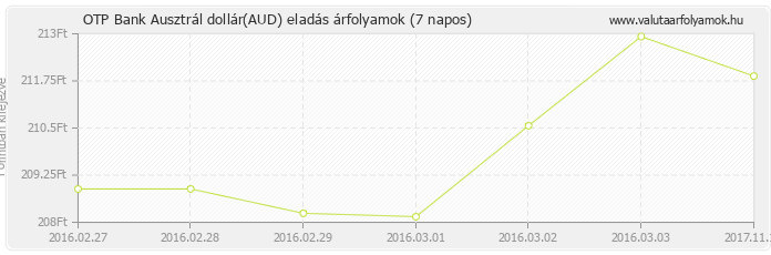 Ausztrál dollár (AUD) - OTP Bank deviza eladás 7 napos