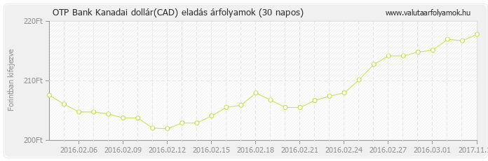 Kanadai dollár (CAD) - OTP Bank valuta eladás 30 napos