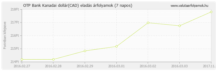 Kanadai dollár (CAD) - OTP Bank valuta eladás 7 napos