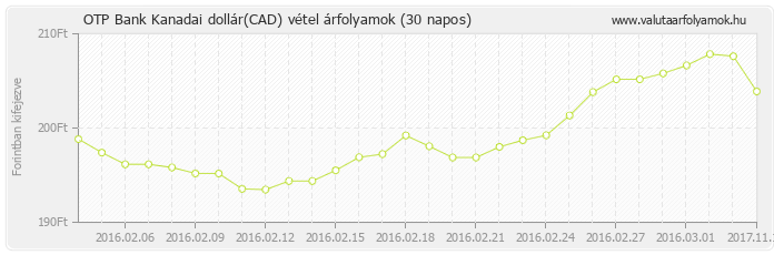Kanadai dollár (CAD) - OTP Bank valuta vétel 30 napos