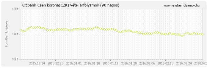 Cseh korona (CZK) - Citibank valuta vétel 90 napos