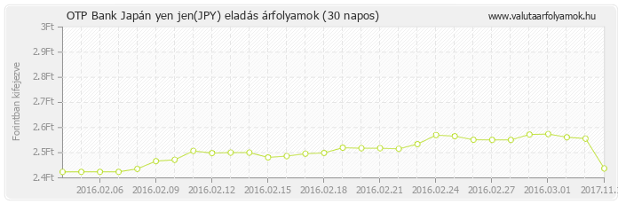 Japán yen jen (JPY) - OTP Bank valuta eladás 30 napos