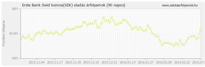 Svéd korona (SEK) - Erste Bank valuta eladás 90 napos