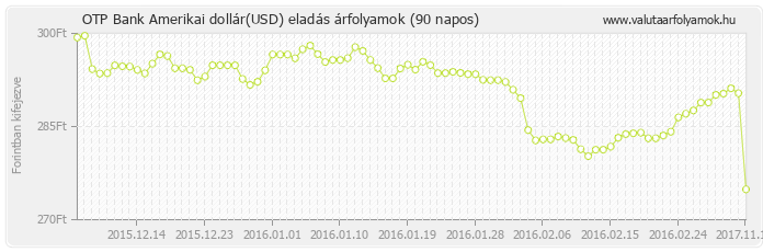 Amerikai dollár (USD) - OTP Bank deviza eladás 90 napos