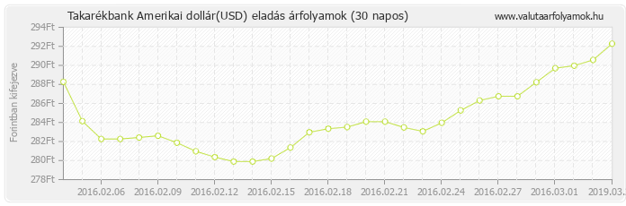 Amerikai dollár (USD) - Takarékbank valuta eladás 30 napos