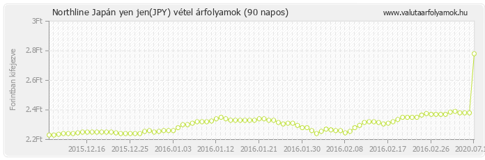 Japán yen jen (JPY) - Northline valuta vétel 90 napos