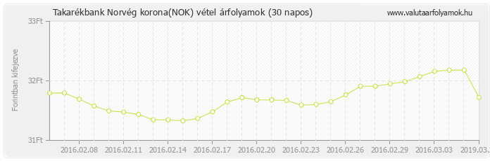 Norvég korona (NOK) - Takarékbank valuta vétel 30 napos