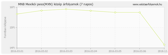 Mexikói peso (MXN) - MNB deviza közép 7 napos