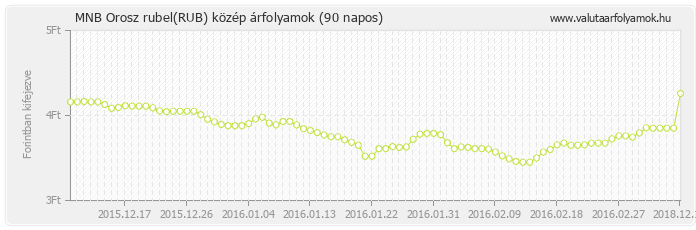 Orosz rubel (RUB) - MNB deviza közép 90 napos