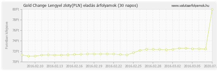 Lengyel zloty (PLN) - Gold Change valuta eladás 30 napos