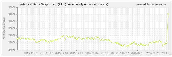 Svájci frank (CHF) - Budapest Bank deviza vétel 90 napos