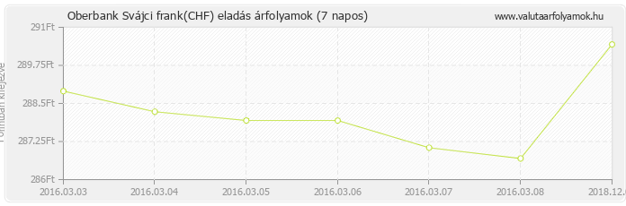 Svájci frank (CHF) - Oberbank valuta eladás 7 napos