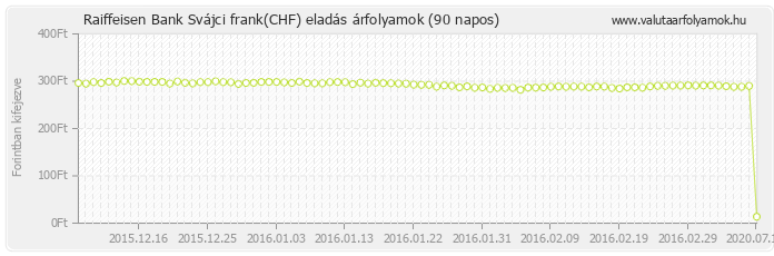 Svájci frank (CHF) - Raiffeisen Bank valuta eladás 90 napos