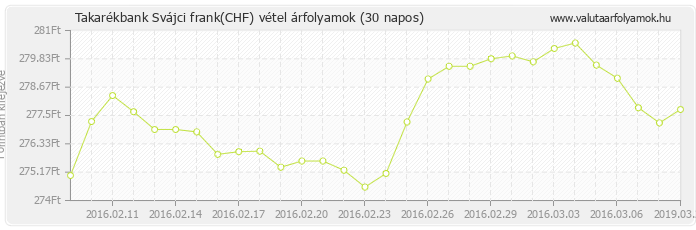 Svájci frank (CHF) - Takarékbank valuta vétel 30 napos
