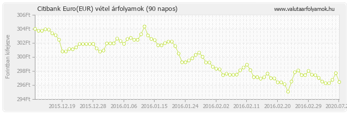 Euro (EUR) - Citibank deviza vétel 90 napos