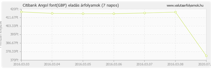 Angol font (GBP) - Citibank deviza eladás 7 napos