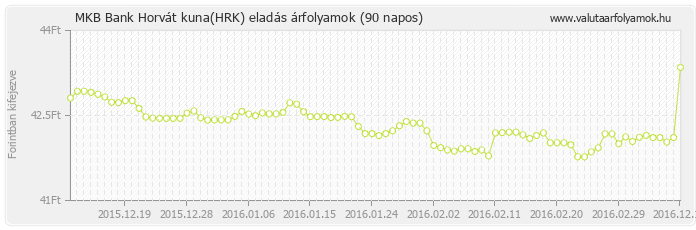 Horvát kuna (HRK) - MKB Bank valuta eladás 90 napos