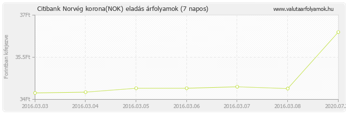 Norvég korona (NOK) - Citibank valuta eladás 7 napos