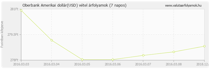 Amerikai dollár (USD) - Oberbank valuta vétel 7 napos