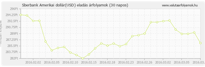 Amerikai dollár (USD) - Sberbank valuta eladás 30 napos