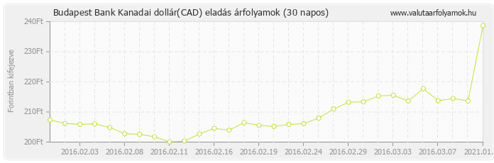 Kanadai dollár (CAD) - Budapest Bank deviza eladás 30 napos