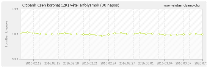 Cseh korona (CZK) - Citibank valuta vétel 30 napos