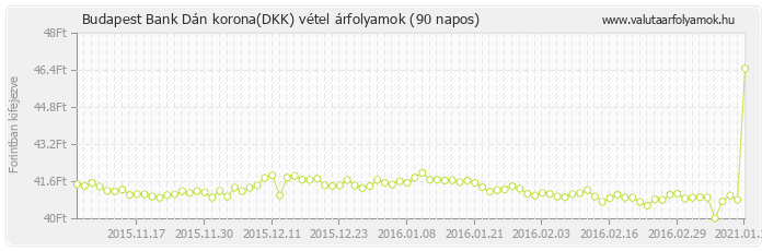 Dán korona (DKK) - Budapest Bank deviza vétel 90 napos