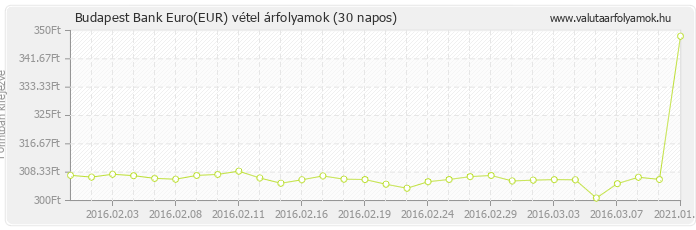 Euro (EUR) - Budapest Bank deviza vétel 30 napos