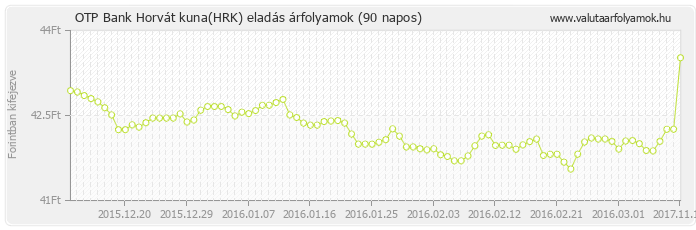 Horvát kuna (HRK) - OTP Bank valuta eladás 90 napos