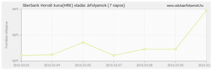 Horvát kuna (HRK) - Sberbank valuta eladás 7 napos