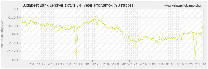 Lengyel zloty (PLN) - Budapest Bank deviza vétel 90 napos