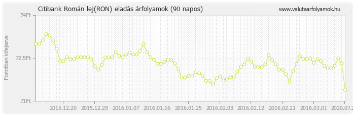 Román lej (RON) - Citibank deviza eladás 90 napos