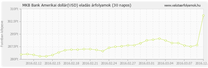 Amerikai dollár (USD) - MKB Bank valuta eladás 30 napos