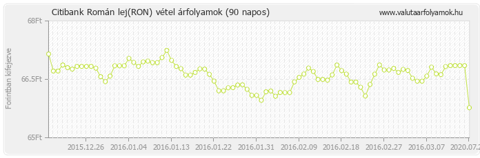 Román lej (RON) - Citibank deviza vétel 90 napos